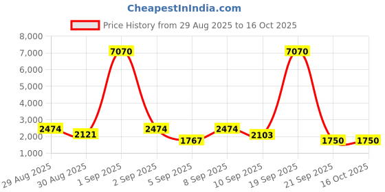 myntra.com WEB EYEWEAR Unisex Oval UV Protected Lens Sunglasses WE0313 56 08V web eyewear Price History Graph from 29 Aug 2025 to 15 Oct 2025