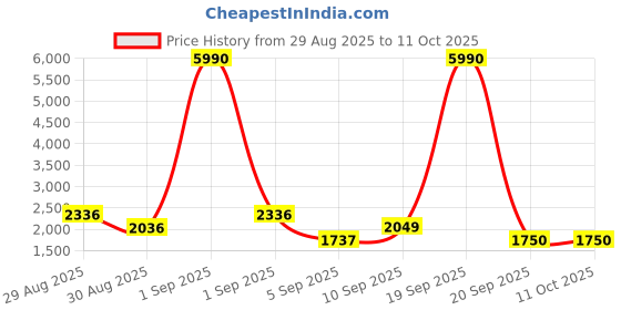 myntra.com WEB EYEWEAR Unisex Rectangle Sunglasses WE0274 60 14W web eyewear Price History Graph from 29 Aug 2025 to 11 Oct 2025