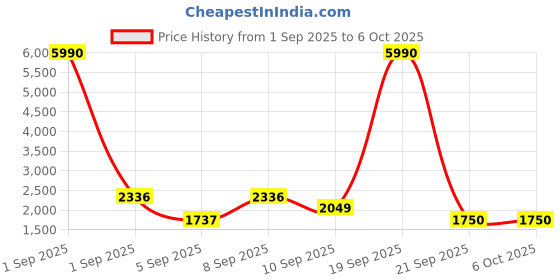 myntra.com WEB EYEWEAR Unisex Rectangle Sunglasses with UV Protected Lens WE0274 60 14R web eyewear Price History Graph from 1 Sep 2025 to 5 Oct 2025