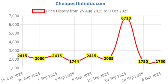 myntra.com WEB EYEWEAR Unisex Rectangle Sunglasses with UV Protected Lens WE0301 62 52Q web eyewear Price History Graph from 25 Aug 2025 to 7 Oct 2025