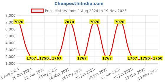 myntra.com WEB EYEWEAR Unisex Round Sunglasses WE0181 58 18C-Grey web eyewear Price History Graph from 1 Aug 2024 to 18 Nov 2025