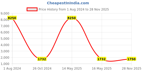 myntra.com WEB EYEWEAR Unisex Round Sunglasses WE0224 52 52G-Brown web eyewear Price History Graph from 1 Aug 2024 to 28 Nov 2025