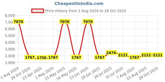 myntra.com WEB EYEWEAR Unisex Round Sunglasses WE0225 52 56V-Blue web eyewear Price History Graph from 1 Aug 2024 to 28 Oct 2025