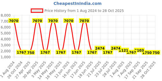 myntra.com WEB EYEWEAR Unisex Round Sunglasses WE0262 51 05B-Grey web eyewear Price History Graph from 1 Aug 2024 to 27 Oct 2025
