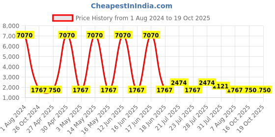 myntra.com WEB EYEWEAR Unisex Round Sunglasses WE0262 51 27T-Pink web eyewear Price History Graph from 1 Aug 2024 to 16 Oct 2025