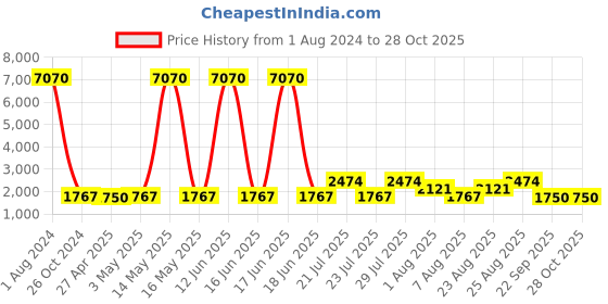 myntra.com WEB EYEWEAR Unisex Round Sunglasses WE0262 51 56J-Yellow web eyewear Price History Graph from 1 Aug 2024 to 27 Oct 2025