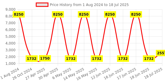 myntra.com WEB EYEWEAR Unisex Round Sunglasses with UV Protected Lens We02495802G web eyewear Price History Graph from 1 Aug 2024 to 18 Jul 2025