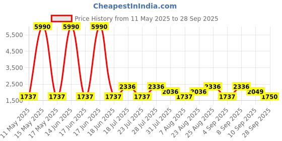myntra.com WEB EYEWEAR Unisex Round Sunglasses with UV Protected Lens WE0316 55 53N web eyewear Price History Graph from 11 May 2025 to 28 Sep 2025