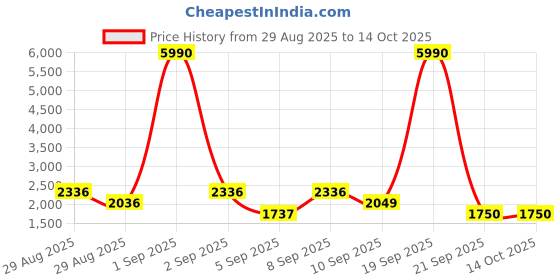 myntra.com WEB EYEWEAR Unisex Shield Sunglasses WE0273 66 14C-Blue web eyewear Price History Graph from 29 Aug 2025 to 13 Oct 2025