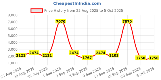 myntra.com WEB EYEWEAR Unisex Shield Sunglasses WE0273 66 14R-Blue web eyewear Price History Graph from 23 Aug 2025 to 5 Oct 2025