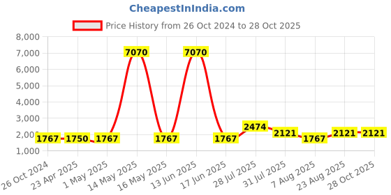 myntra.com WEB EYEWEAR Unisex Square Sunglasses WE0199 55 66C-Blue web eyewear Price History Graph from 26 Oct 2024 to 27 Oct 2025