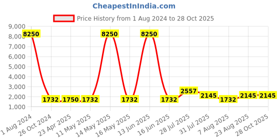 myntra.com WEB EYEWEAR Unisex Square Sunglasses WE0209 53 16W-Blue web eyewear Price History Graph from 1 Aug 2024 to 28 Oct 2025