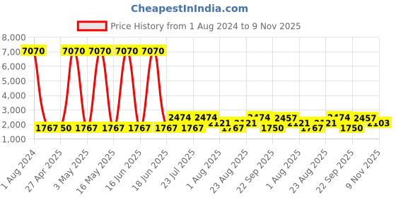 myntra.com WEB EYEWEAR Unisex Square Sunglasses WE0263 59 56J-Yellow web eyewear Price History Graph from 1 Aug 2024 to 7 Nov 2025