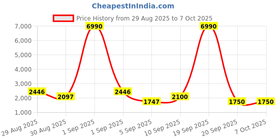 myntra.com WEB EYEWEAR Unisex Square Sunglasses with UV Protected Lens WE0279 56 92W web eyewear Price History Graph from 29 Aug 2025 to 7 Oct 2025