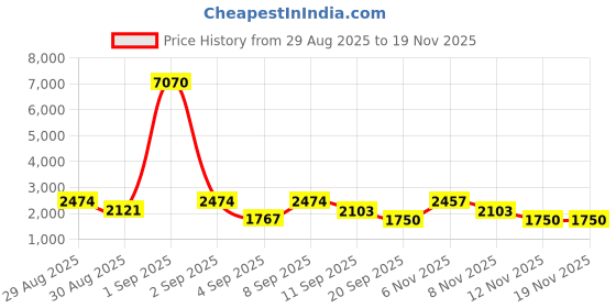 myntra.com WEB EYEWEAR Unisex UV Protected Lens Full Rim Oval Sunglasses web eyewear Price History Graph from 29 Aug 2025 to 19 Nov 2025
