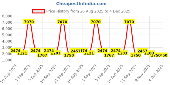 myntra.com WEB EYEWEAR Unisex UV Protected Lens Oval Sunglasses WE0313 56 16N web eyewear Price History Graph from 26 Aug 2025 to 4 Dec 2025