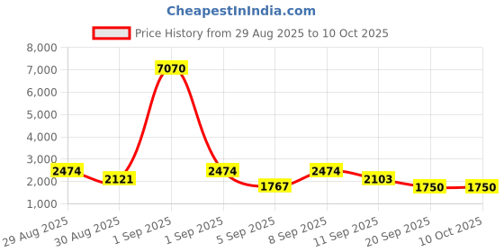 myntra.com WEB EYEWEAR Unisex Wayfarer Sunglasses WE0309 53 56B web eyewear Price History Graph from 29 Aug 2025 to 9 Oct 2025
