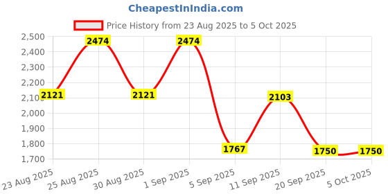 myntra.com WEB EYEWEAR Unisex Wayfarer Sunglasses with UV Protected Lens WE0309 53 53G web eyewear Price History Graph from 23 Aug 2025 to 4 Oct 2025
