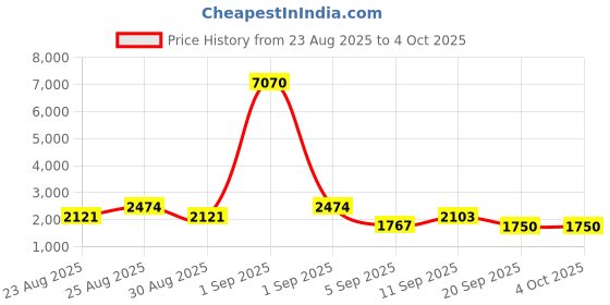myntra.com WEB EYEWEAR Unisex Wayfarer Sunglasses with UV Protected Lens WE0309 53 56W web eyewear Price History Graph from 23 Aug 2025 to 4 Oct 2025