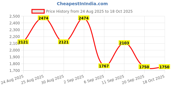 myntra.com WEB EYEWEAR Women Butterfly Sunglasses with UV Protected Lens WE0302 61 18W web eyewear Price History Graph from 24 Aug 2025 to 18 Oct 2025