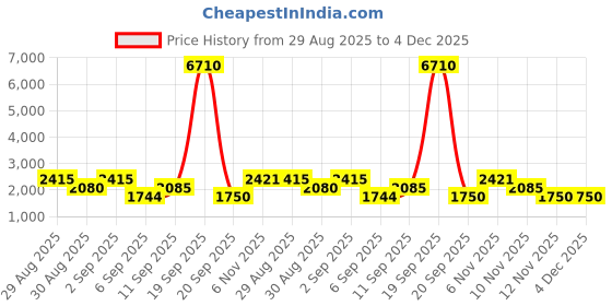 myntra.com WEB EYEWEAR Women Butterfly Sunglasses with UV Protected Lens WE0302 61 28K web eyewear Price History Graph from 29 Aug 2025 to 4 Dec 2025