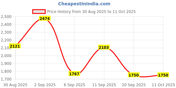 myntra.com WEB EYEWEAR Women Butterfly Sunglasses with UV Protected Lens WE0304 57 54B web eyewear Price History Graph from 30 Aug 2025 to 11 Oct 2025
