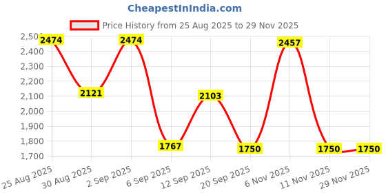 myntra.com WEB EYEWEAR Women Butterfly Sunglasses with UV Protected LensWE0304 57 55Z web eyewear Price History Graph from 25 Aug 2025 to 28 Nov 2025