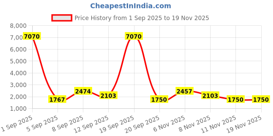 myntra.com WEB EYEWEAR Women Cateye Sunglasses with UV Protected Lens WE0264 55 55Y web eyewear Price History Graph from 1 Sep 2025 to 19 Nov 2025