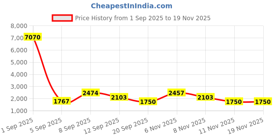 myntra.com WEB EYEWEAR Women Cateye Sunglasses with UV Protected Lens WE0288 60 81S web eyewear Price History Graph from 1 Sep 2025 to 19 Nov 2025