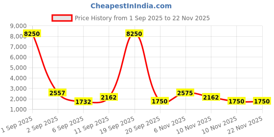 myntra.com WEB EYEWEAR Women Oval Sunglasses with UV Protected Lens WE0320 60 16X web eyewear Price History Graph from 1 Sep 2025 to 22 Nov 2025
