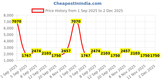 myntra.com WEB EYEWEAR Women Oversized Sunglasses with UV Protected Lens WE0288 60 52F web eyewear Price History Graph from 1 Sep 2025 to 2 Dec 2025