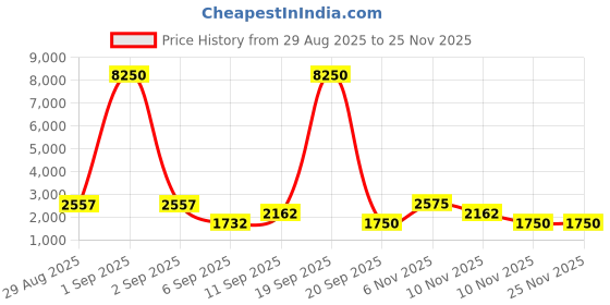 myntra.com WEB EYEWEAR Women Oversized Sunglasses with UV Protected Lens WE0320 60 34E-Pink web eyewear Price History Graph from 29 Aug 2025 to 25 Nov 2025