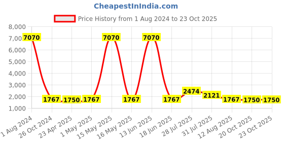 myntra.com WEB EYEWEAR Women Round Sunglasses WE0233 50 33Z-Purple web eyewear Price History Graph from 1 Aug 2024 to 23 Oct 2025
