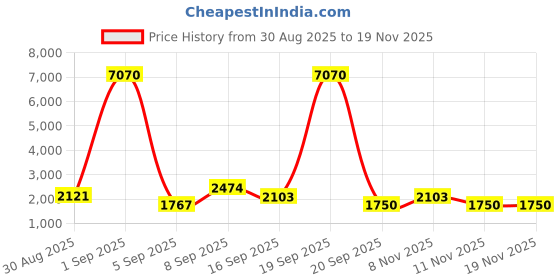 myntra.com WEB EYEWEAR Women Round Sunglasses with UV Protected Lens WE0229 49 05C web eyewear Price History Graph from 30 Aug 2025 to 18 Nov 2025