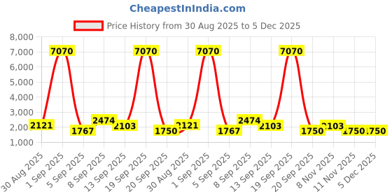 myntra.com WEB EYEWEAR Women Round Sunglasses with UV Protected Lens WE0254 49 32V web eyewear Price History Graph from 30 Aug 2025 to 5 Dec 2025