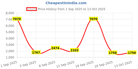 myntra.com WEB EYEWEAR Women Round Sunglasses with UV Protected Lens WE0255 51 32V web eyewear Price History Graph from 1 Sep 2025 to 13 Oct 2025