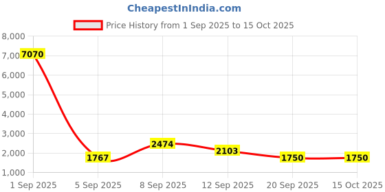 myntra.com WEB EYEWEAR Women Round Sunglasses with UV Protected Lens WE0266 51 66W web eyewear Price History Graph from 1 Sep 2025 to 14 Oct 2025