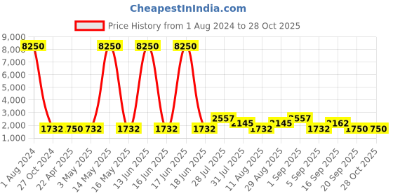 myntra.com WEB EYEWEAR Women Square Sunglasses WE0201 00 34Z-Pink web eyewear Price History Graph from 1 Aug 2024 to 28 Oct 2025