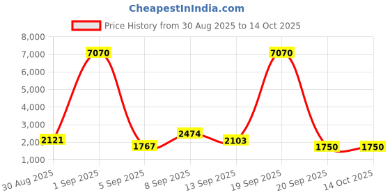myntra.com WEB EYEWEAR Women Square Sunglasses with UV Protected Lens WE0219 55 52Z web eyewear Price History Graph from 30 Aug 2025 to 14 Oct 2025