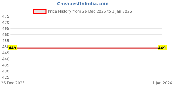 myntra.com WEBRIC Men Kurta webric Price History Graph from 26 Dec 2025 to 31 Dec 2025