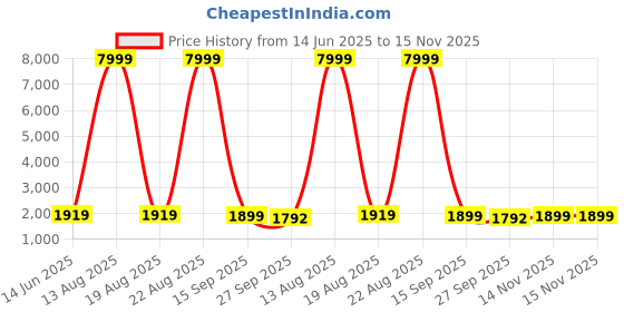 myntra.com Wedani Floral Embroidered Thread Work Pure Cotton Straight Kurta with Trouser And Dupatta wedani Price History Graph from 14 Jun 2025 to 15 Nov 2025