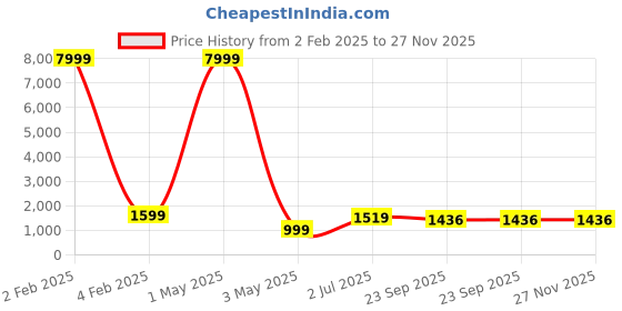 myntra.com Wedani Floral Printed Georgette Gotta Patti Kurta With Harem Pants & Dupatta wedani Price History Graph from 2 Feb 2025 to 26 Nov 2025