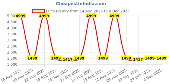 myntra.com Wedani Floral Printed Regular Sweetheart Neck Anarkali Kurta With Trousers & Dupatta wedani Price History Graph from 14 Aug 2025 to 4 Dec 2025