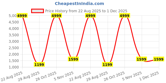 myntra.com Wedani Floral Printed Thread Work Notch Neck Straight Kurta With Trousers And Dupatta wedani Price History Graph from 22 Aug 2025 to 1 Dec 2025