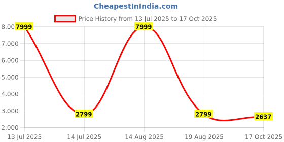 myntra.com Wedani Women Embroidered Fit & Flared Maxi Ethnic Dress With Dupatta wedani Price History Graph from 13 Jul 2025 to 17 Oct 2025