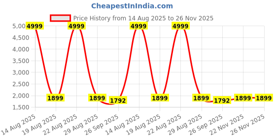 myntra.com Wedani Women Ethnic Motifs Embroidered Chanderi Cotton Kurta with Pyjamas & With Dupatta wedani Price History Graph from 14 Aug 2025 to 25 Nov 2025