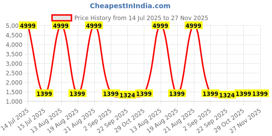 myntra.com Wedani Women Ethnic Motifs Embroidered Kurta with Trousers & Dupatta wedani Price History Graph from 14 Jul 2025 to 27 Nov 2025