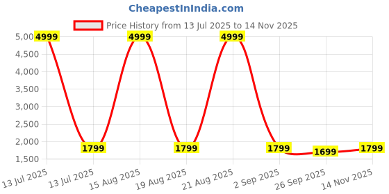 myntra.com Wedani Women Ethnic Motifs Embroidered Regular Thread Work Kurta with Pyjamas & Dupatta wedani Price History Graph from 13 Jul 2025 to 14 Nov 2025