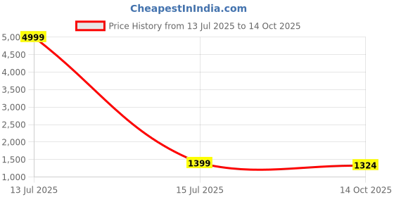myntra.com Wedani Women Ethnic Motifs Embroidered Sequinned Kurta with Trousers & Dupatta wedani Price History Graph from 13 Jul 2025 to 14 Oct 2025