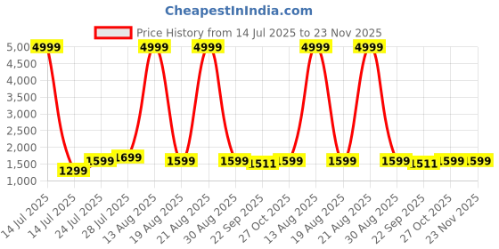 myntra.com Wedani Women Ethnic Motifs Printed Anarkali Kurta with Palazzo & Dupatta wedani Price History Graph from 14 Jul 2025 to 23 Nov 2025